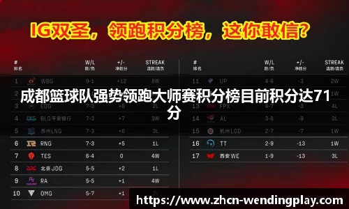 成都篮球队强势领跑大师赛积分榜目前积分达71分
